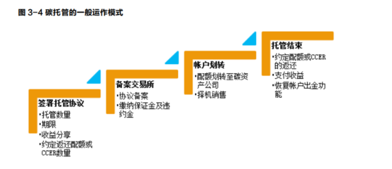 碳金融 定義、工具與風險管理咨詢服務(wù)