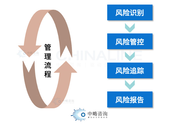 項目風險評估與體系構(gòu)建 中略咨詢?nèi)绾沃ζ髽I(yè)筑牢風險管理防線